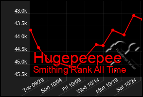 Total Graph of Hugepeepee