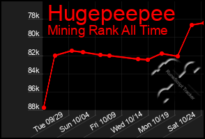 Total Graph of Hugepeepee