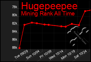 Total Graph of Hugepeepee