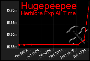 Total Graph of Hugepeepee