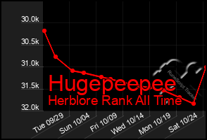 Total Graph of Hugepeepee