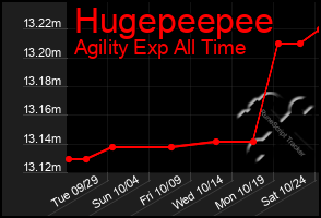 Total Graph of Hugepeepee