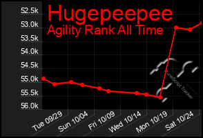 Total Graph of Hugepeepee