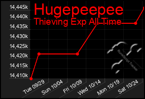 Total Graph of Hugepeepee