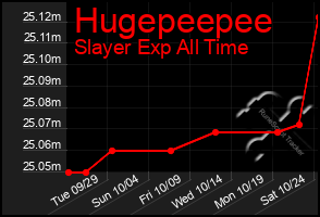 Total Graph of Hugepeepee