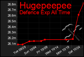 Total Graph of Hugepeepee