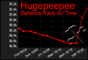 Total Graph of Hugepeepee