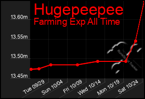 Total Graph of Hugepeepee