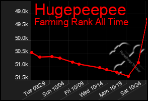 Total Graph of Hugepeepee