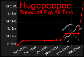 Total Graph of Hugepeepee