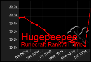 Total Graph of Hugepeepee