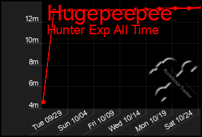 Total Graph of Hugepeepee