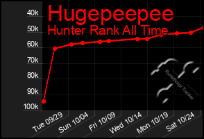 Total Graph of Hugepeepee