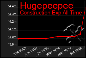 Total Graph of Hugepeepee