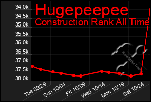 Total Graph of Hugepeepee