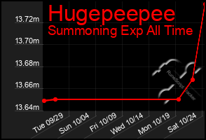 Total Graph of Hugepeepee