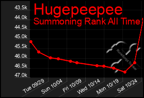 Total Graph of Hugepeepee