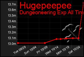 Total Graph of Hugepeepee