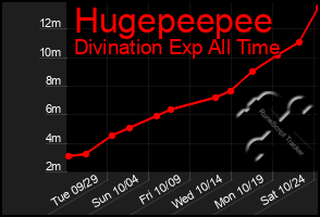 Total Graph of Hugepeepee