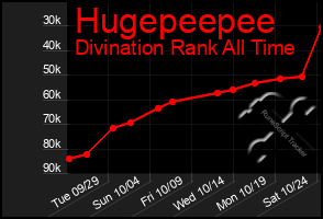 Total Graph of Hugepeepee