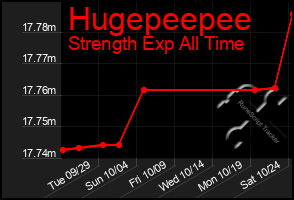 Total Graph of Hugepeepee