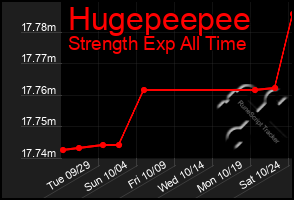 Total Graph of Hugepeepee