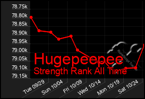 Total Graph of Hugepeepee