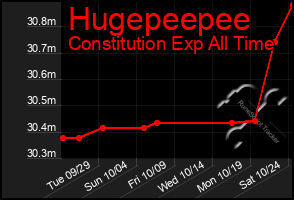 Total Graph of Hugepeepee