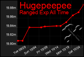 Total Graph of Hugepeepee