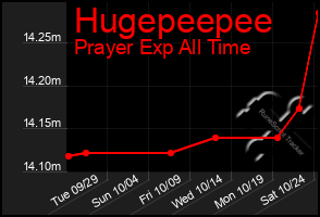 Total Graph of Hugepeepee