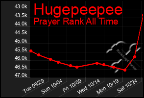 Total Graph of Hugepeepee