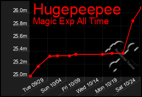 Total Graph of Hugepeepee