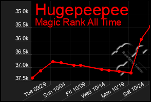 Total Graph of Hugepeepee