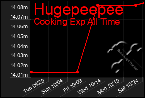 Total Graph of Hugepeepee