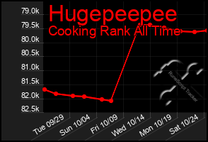 Total Graph of Hugepeepee