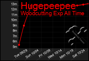 Total Graph of Hugepeepee