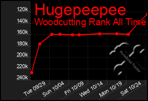 Total Graph of Hugepeepee