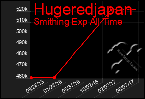 Total Graph of Hugeredjapan