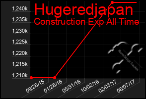 Total Graph of Hugeredjapan