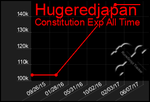 Total Graph of Hugeredjapan