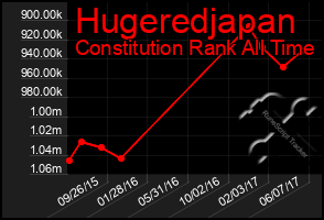 Total Graph of Hugeredjapan