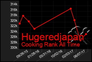 Total Graph of Hugeredjapan