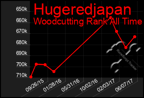 Total Graph of Hugeredjapan