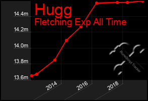 Total Graph of Hugg