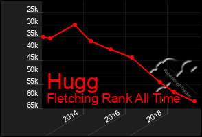 Total Graph of Hugg