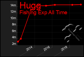 Total Graph of Hugg