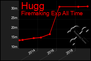 Total Graph of Hugg