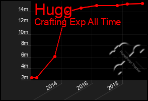 Total Graph of Hugg