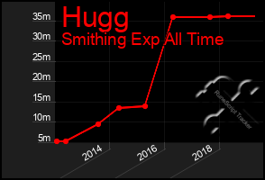 Total Graph of Hugg