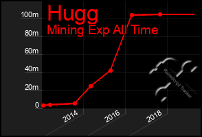 Total Graph of Hugg